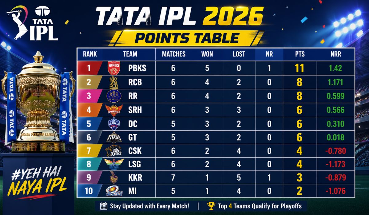 TATA IPL Points Table 2026 | Team Standings & Rankings