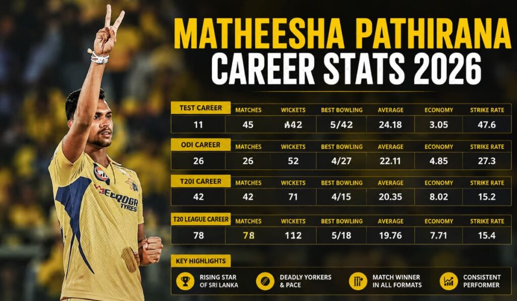 Matheesha Pathirana Career Stats 2026